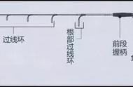 「路亚入门教程」新手必备：竿、轮、线、饵的选择与使用技巧！