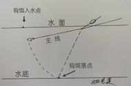 钓目乱、爱拔河、漂讯弱：主线在水中的奥秘