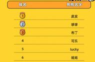 你家狗狗名字上榜了吗？成都狗狗常用名Top10出炉！