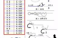 钓鱼必备技能：钓线鱼钩绑法详解