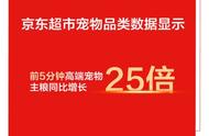 揭秘618宠物战报：天猫、京东销售数据大比拼